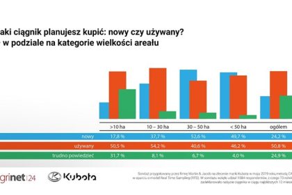 154 1 5358 Plany zakupowe rolnikow ciagnik nowy czy uzywany